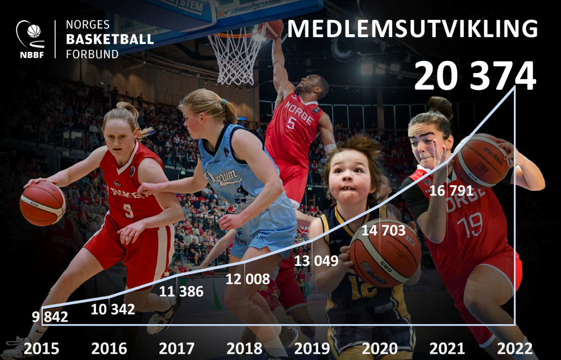 Norsk basketball gjør et nytt byks i antall medlemmer, fra fjorårets rekord på 16 791 til over 20 000. 
