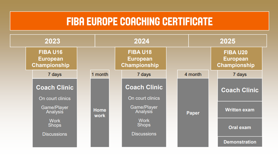 Oversikt over FECC forløpet, som er FIBA Europe sin høyeste utdanning for ungdomstrenere