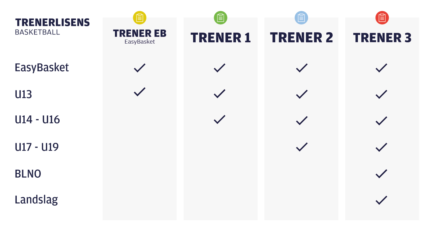 Trenersertifisering avløser trenerlisens