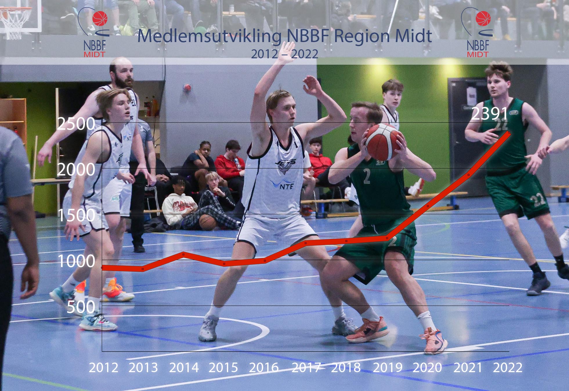 Medlemsutvikling NBBF Region Midt 2023 (002).jpg