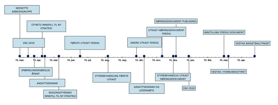 NBBF arbeidsprosess Strategiplan 2020-2024 bilde oppdatert.jpg